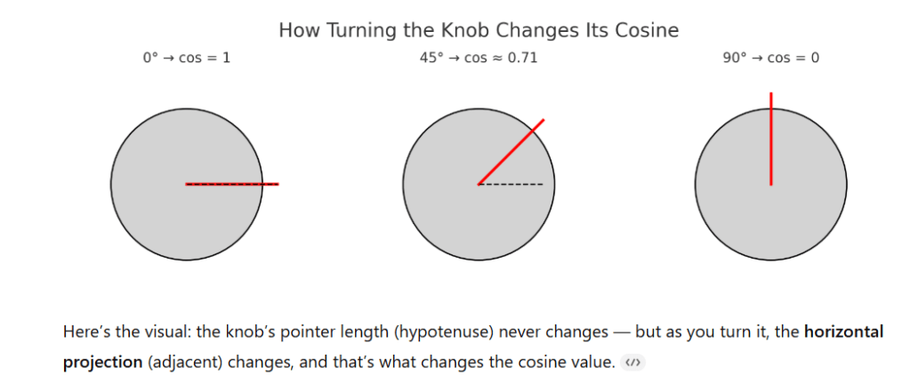 Image to explain the mnemonic used to remember the elements of an unfairness claim under federal law. 
